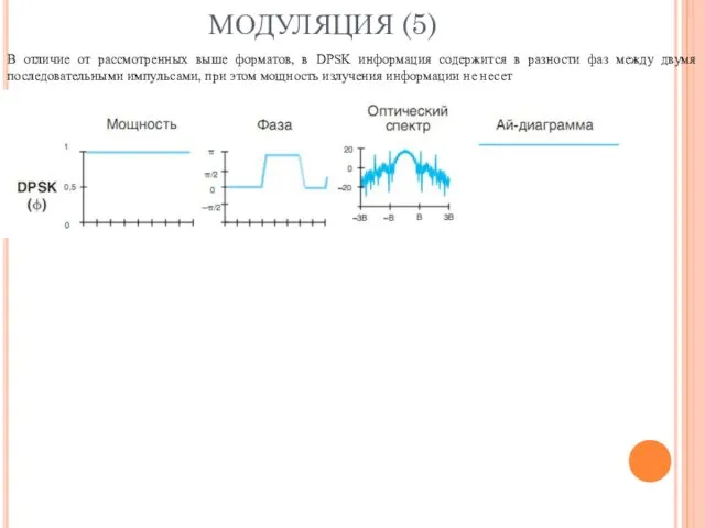 МОДУЛЯЦИЯ (5) В отличие от рассмотренных выше форматов, в DPSK