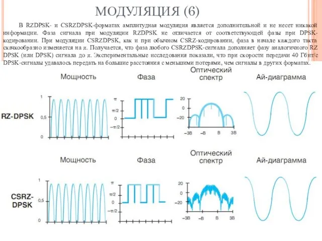 В RZDPSK- и CSRZDPSK-форматах амплитудная модуляция является дополнительной и не