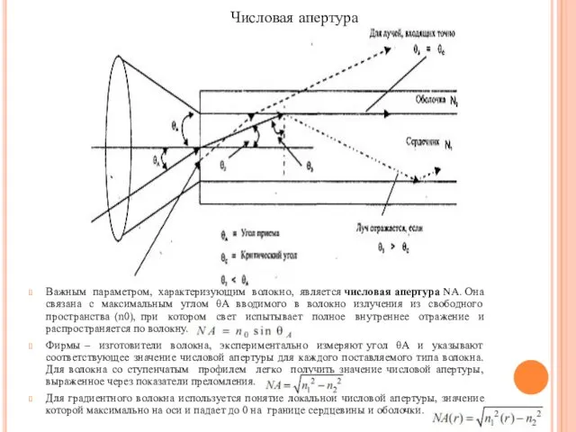 Важным параметром, характеризующим волокно, является числовая апертура NA. Она связана