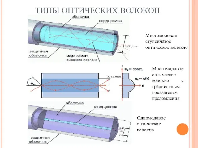 ТИПЫ ОПТИЧЕСКИХ ВОЛОКОН Многомодовое ступенчатое оптическое волокно Многомодовое оптическое волокно