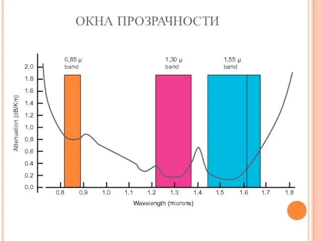 ОКНА ПРОЗРАЧНОСТИ Wavelength (microns) 0.8 0.9 1.0 1.1 1.2 1.3