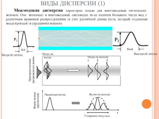 ВИДЫ ДИСПЕРСИИ (1) Межмодовая дисперсия характерна только для многомодовых оптических