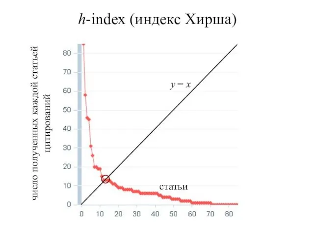 h-index (индекс Хирша) статьи число полученных каждой статьей цитирований y = x