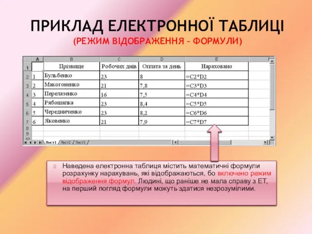 ПРИКЛАД ЕЛЕКТРОННОЇ ТАБЛИЦІ (РЕЖИМ ВІДОБРАЖЕННЯ – ФОРМУЛИ) Наведена електронна таблиця