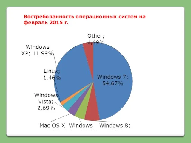 Востребованность операционных систем на февраль 2015 г.