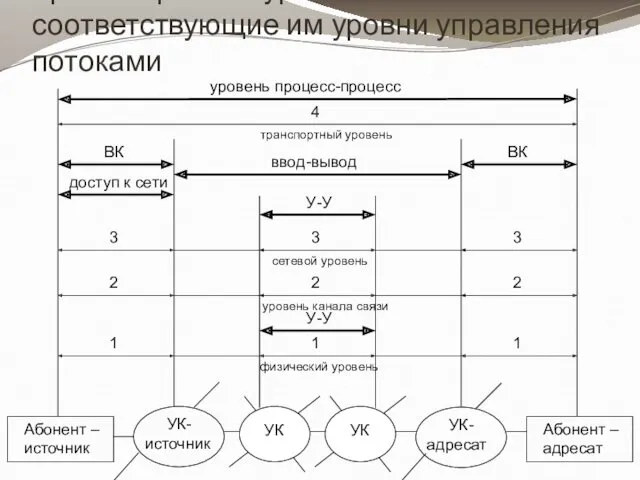 Уровни архитектуры сети и соответствующие им уровни управления потоками