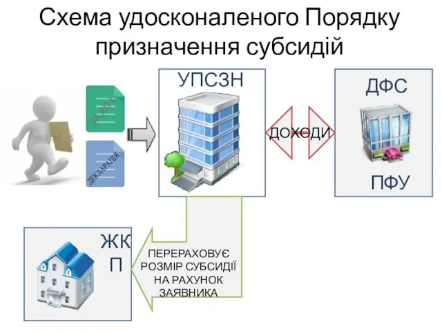 Схема удосконаленого Порядку призначення субсидій УПСЗН ДФС ДОХОДИ ПФУ ЖКП ПЕРЕРАХОВУЄ РОЗМІР СУБСИДІЇ НА РАХУНОК ЗАЯВНИКА