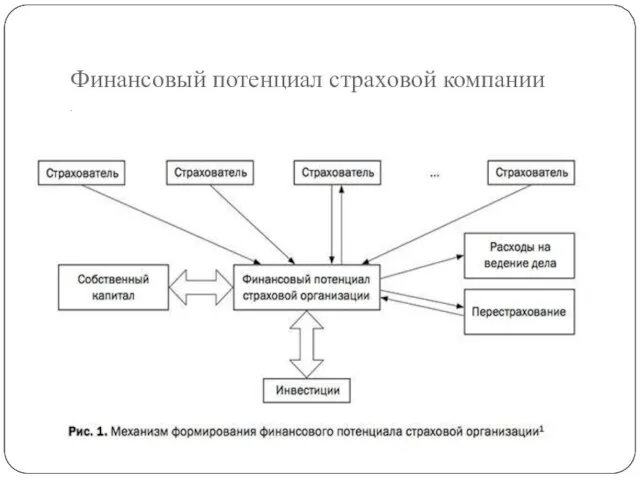 Финансовый потенциал страховой компании .