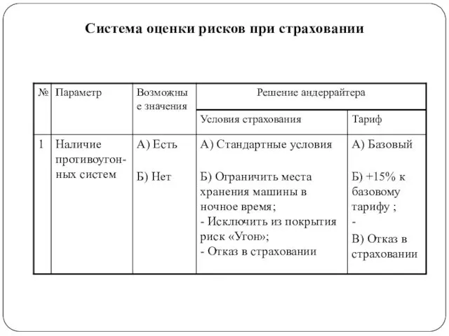 Система оценки рисков при страховании