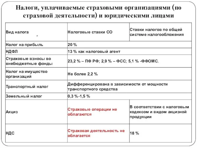 . Налоги, уплачиваемые страховыми организациями (по страховой деятельности) и юридическими лицами и