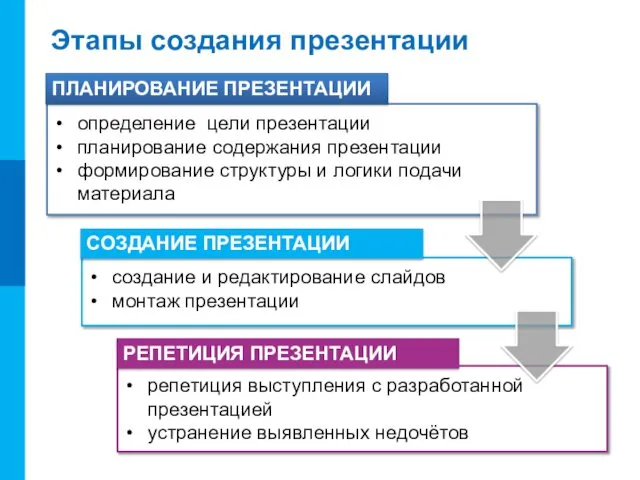 Этапы создания презентации