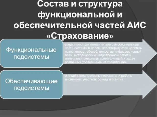 Состав и структура функциональной и обеспечительной частей АИС «Страхование»