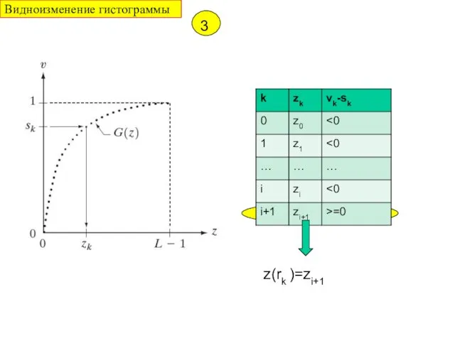 z(rk )=zi+1 3 Видноизменение гистограммы