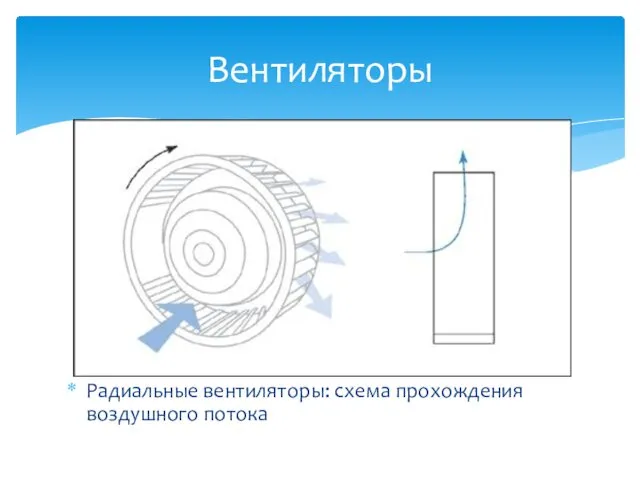 Радиальные вентиляторы: схема прохождения воздушного потока Вентиляторы