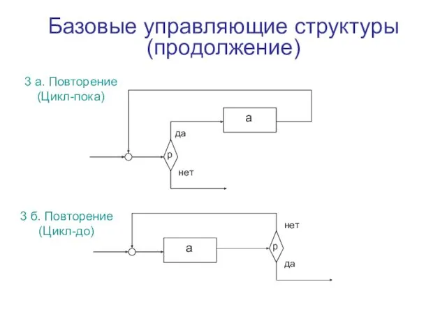 Базовые управляющие структуры (продолжение) а да нет р а да