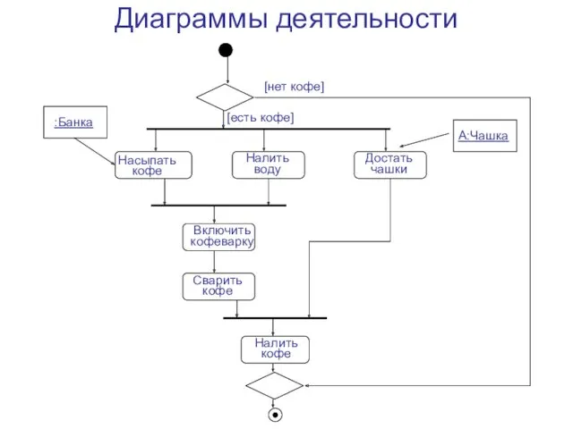 Диаграммы деятельности Насыпать кофе Налить воду Достать чашки А:Чашка Включить