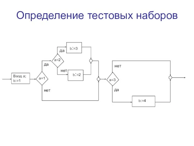 Определение тестовых наборов да нет а=1 b:=4 нет да Ввод