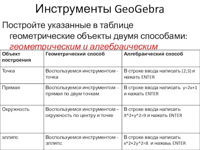 Инструменты GeoGebra Постройте указанные в таблице геометрические объекты двумя способами: геометрическим и алгебраическим .