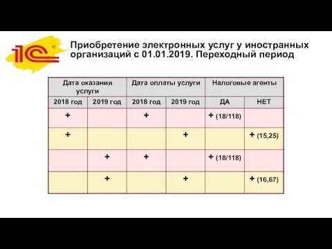 Приобретение электронных услуг у иностранных организаций с 01.01.2019. Переходный период