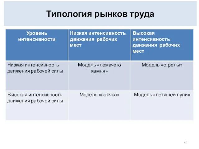 Типология рынков труда