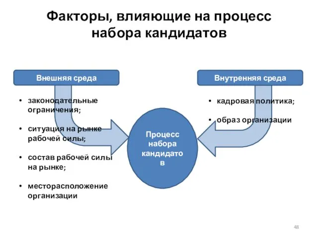 Факторы, влияющие на процесс набора кандидатов