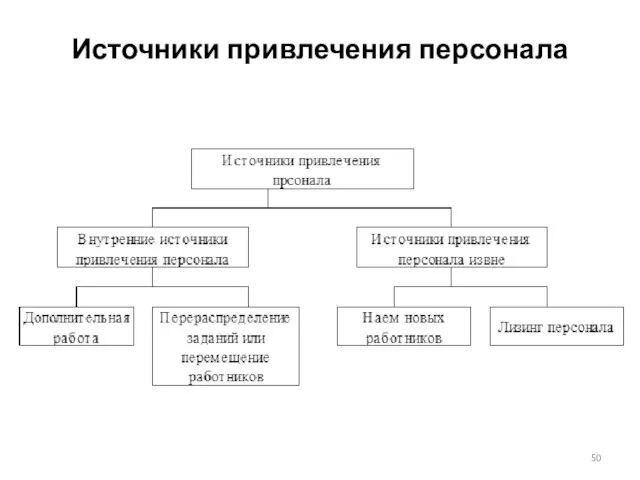 Источники привлечения персонала