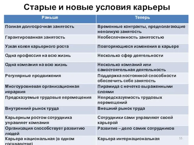 Старые и новые условия карьеры