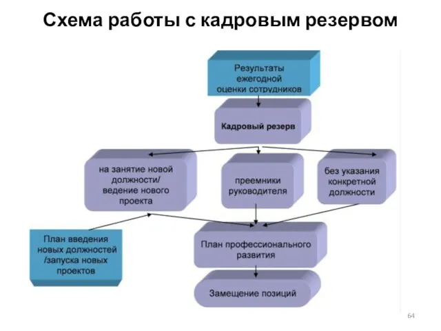 Схема работы с кадровым резервом