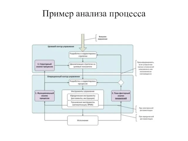 Пример анализа процесса