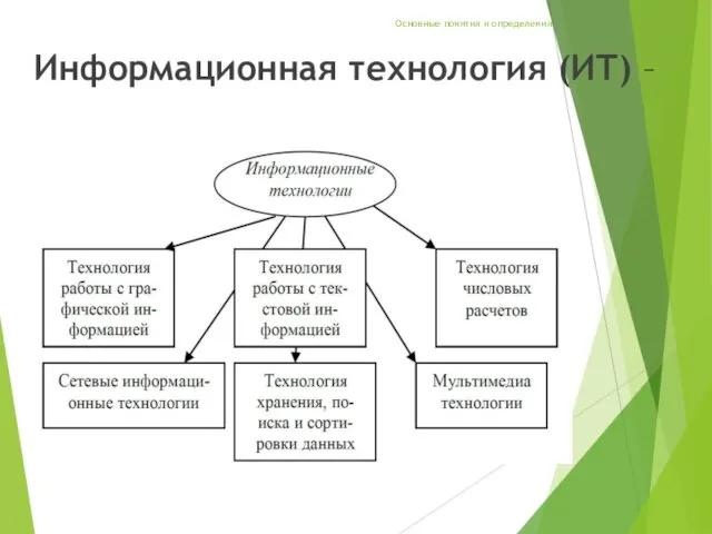 Основные понятия и определения Информационная технология (ИТ) –