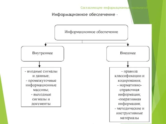 Составляющие информационных технологий Информационное обеспечение -