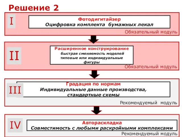 Обязательный модуль Обязательный модуль Фотодигитайзер Оцифровка комплекта бумажных лекал Расширенное