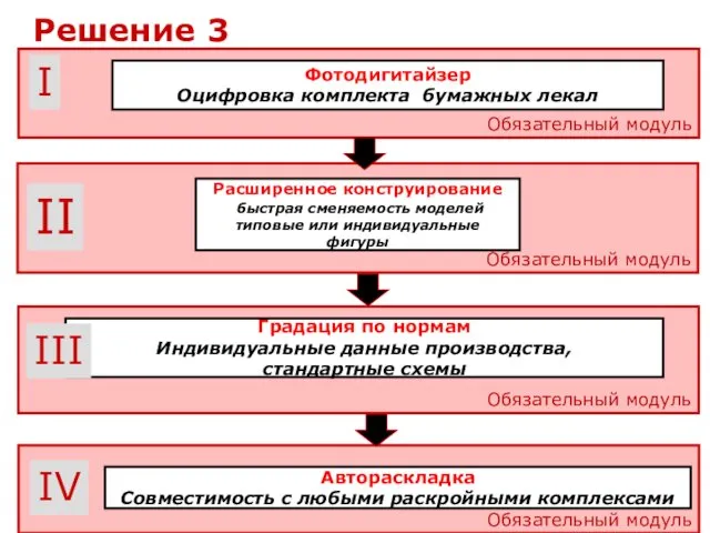 Обязательный модуль Обязательный модуль Фотодигитайзер Оцифровка комплекта бумажных лекал Расширенное