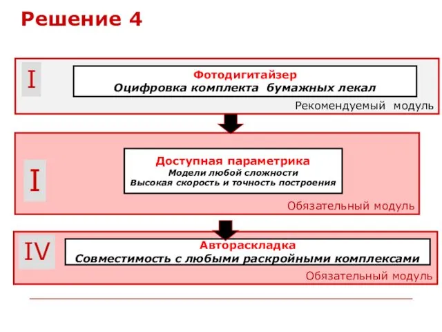 Обязательный модуль I Обязательный модуль IV Автораскладка Совместимость с любыми