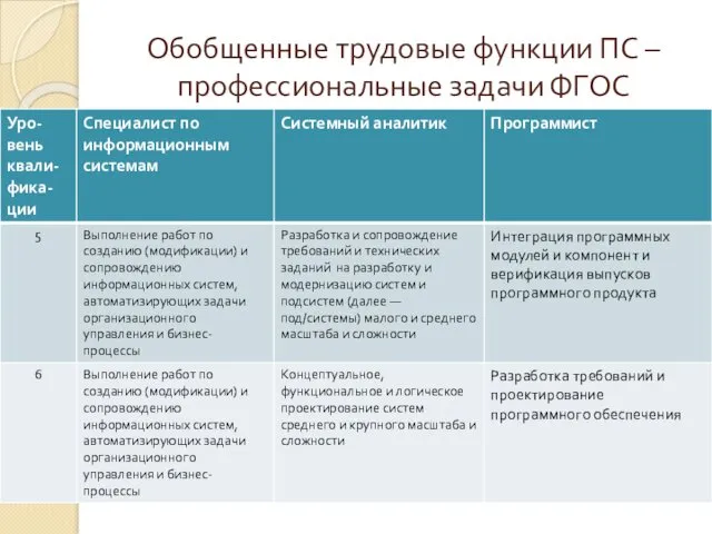 Обобщенные трудовые функции ПС – профессиональные задачи ФГОС