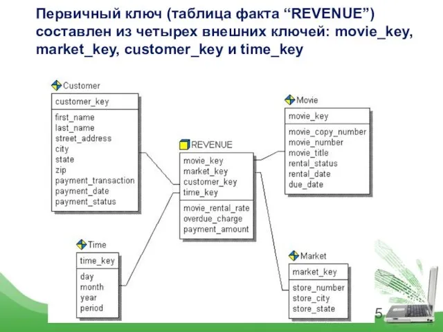 Первичный ключ (таблица факта “REVENUE”) составлен из четырех внешних ключей: movie_key, market_key, customer_key и time_key