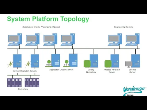 System Platform Topology