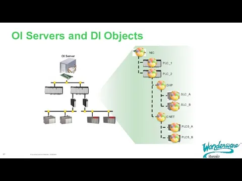 OI Servers and DI Objects PLC5_A SLC_A PLC_1 CNET DHP NIC PLC_2 SLC_B PLC5_B