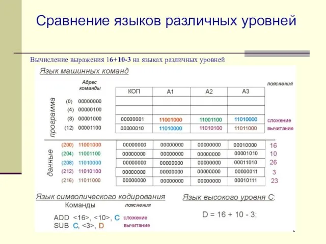 Сравнение языков различных уровней Вычисление выражения 16+10-3 на языках различных уровней