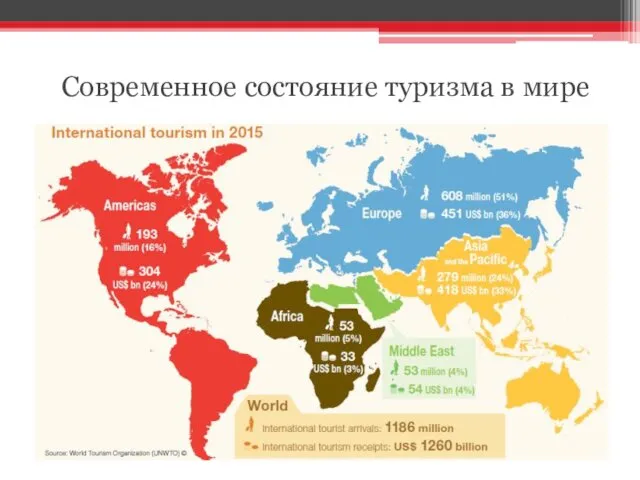 Современное состояние туризма в мире