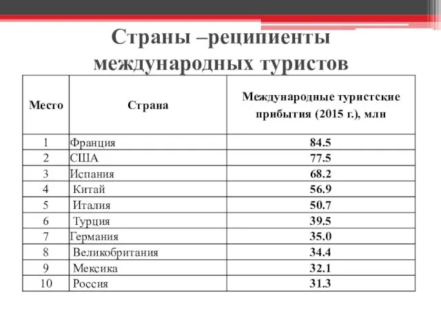 Страны –реципиенты международных туристов