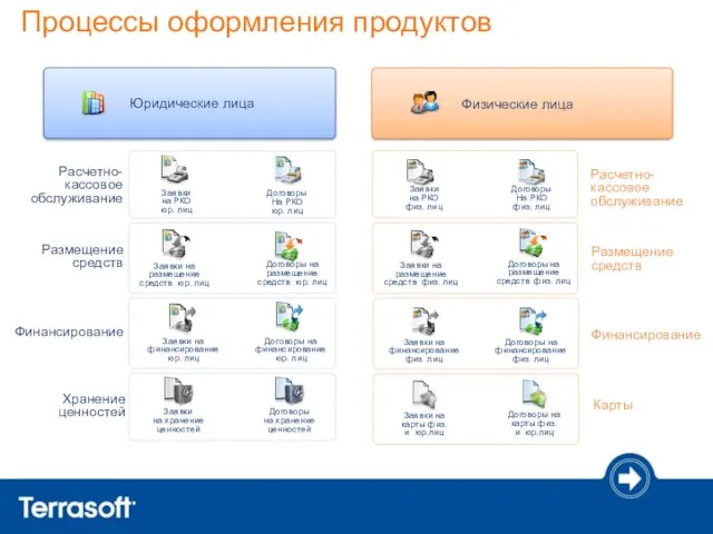 Процессы оформления продуктов Расчетно-кассовое обслуживание Размещение средств Финансирование Хранение ценностей Расчетно-кассовое обслуживание Размещение средств Финансирование Карты