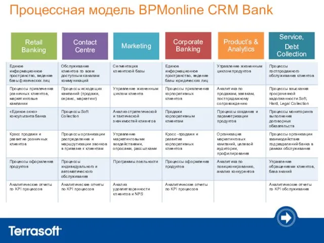 Процессная модель BPMonline CRM Bank