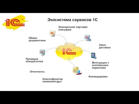 Экосистема сервисов 1С Командировки Заказ доставки Отчетность Обмен документами Классификатор