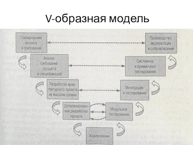 V-образная модель