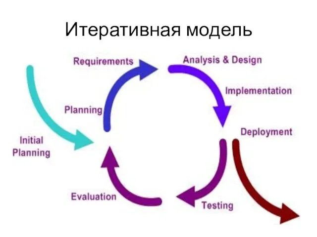 Итеративная модель