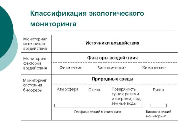 Классификация экологического мониторинга