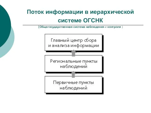 Поток информации в иерархической системе ОГСНК (Общегосударственная система наблюдения и контроля )