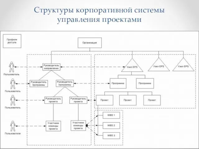 Структуры корпоративной системы управления проектами
