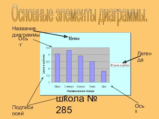 учитель : Литвинова В. А. школа № 285 Основные элементы